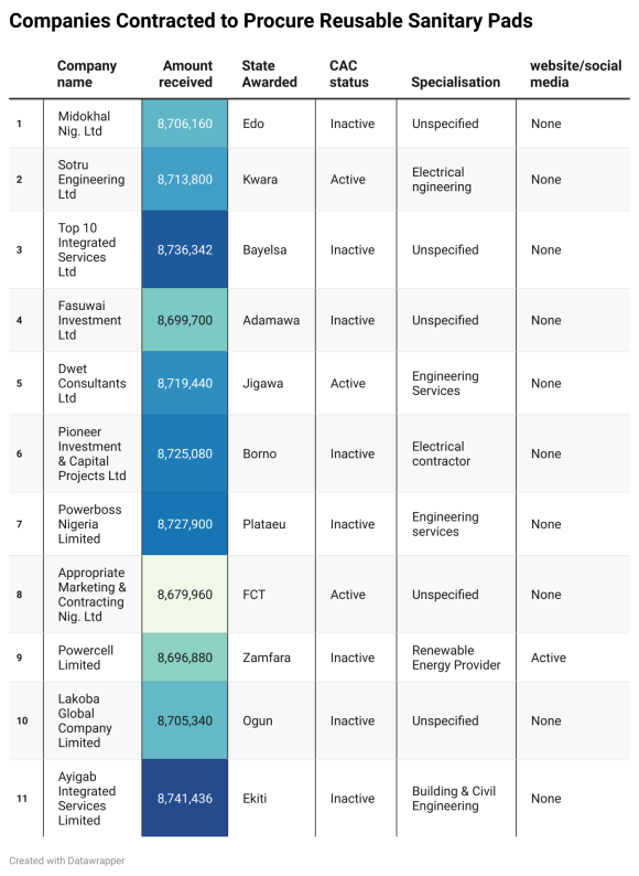 List of companies awarded sanitary pad contracts