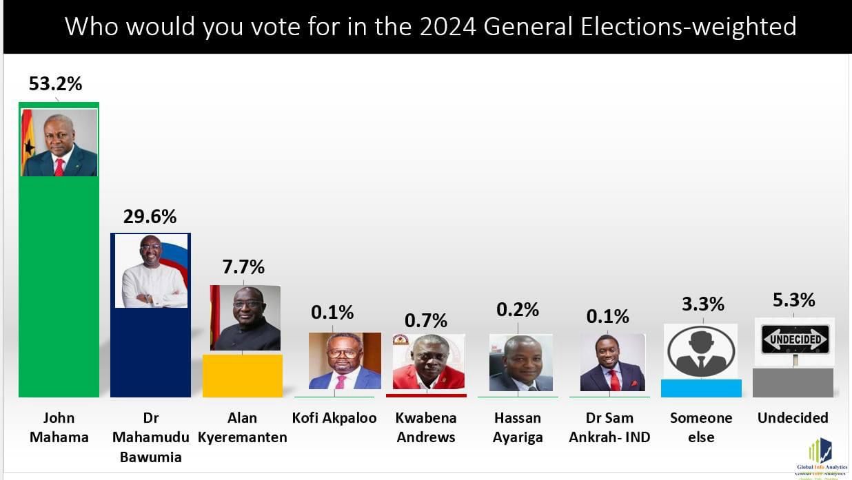 John Mahama To Emerge Next President Of Ghana, Other Key Results From Latest Polls